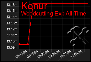 Total Graph of Konur