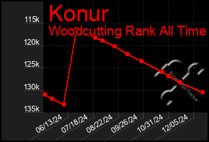 Total Graph of Konur