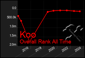 Total Graph of Koo