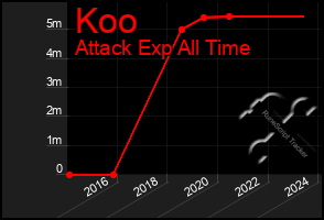 Total Graph of Koo