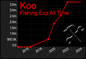 Total Graph of Koo