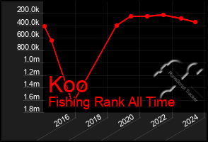 Total Graph of Koo