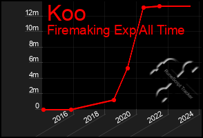 Total Graph of Koo