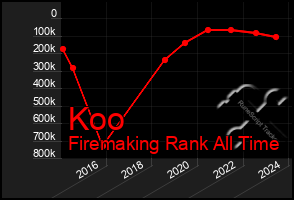 Total Graph of Koo