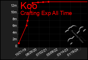 Total Graph of Koo