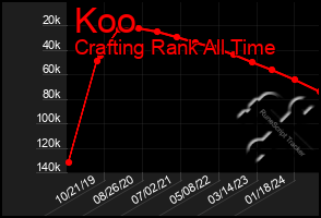 Total Graph of Koo