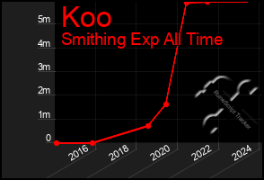 Total Graph of Koo