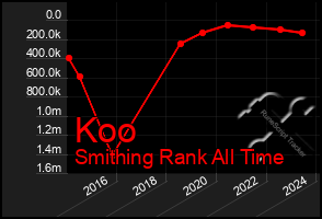 Total Graph of Koo