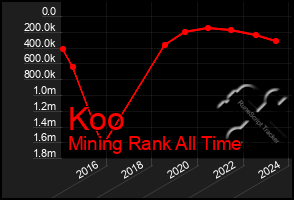 Total Graph of Koo