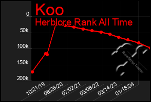 Total Graph of Koo