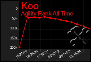 Total Graph of Koo