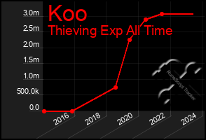 Total Graph of Koo