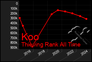 Total Graph of Koo