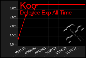 Total Graph of Koo