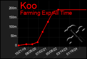 Total Graph of Koo