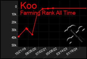 Total Graph of Koo