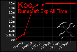 Total Graph of Koo