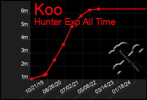 Total Graph of Koo