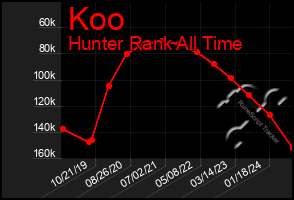 Total Graph of Koo