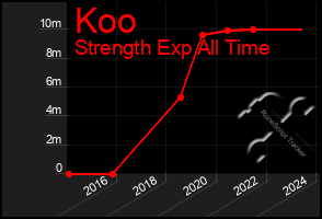 Total Graph of Koo