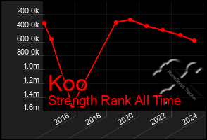 Total Graph of Koo