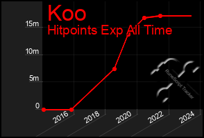 Total Graph of Koo