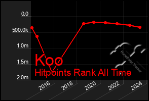 Total Graph of Koo