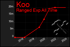 Total Graph of Koo