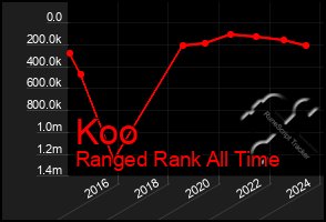 Total Graph of Koo