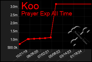 Total Graph of Koo