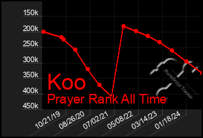 Total Graph of Koo