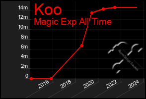 Total Graph of Koo