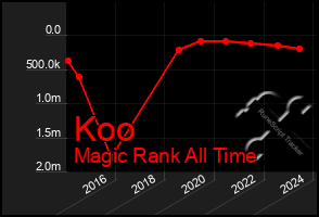 Total Graph of Koo