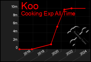 Total Graph of Koo