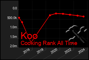 Total Graph of Koo