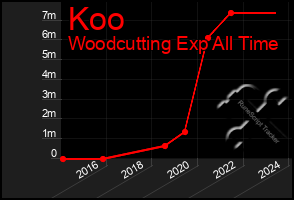 Total Graph of Koo