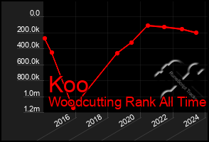 Total Graph of Koo