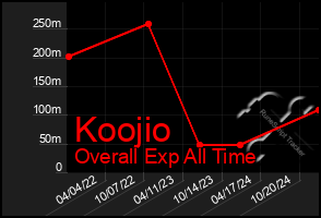 Total Graph of Koojio