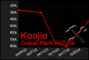 Total Graph of Koojio