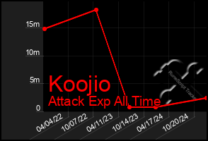 Total Graph of Koojio