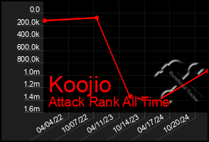 Total Graph of Koojio