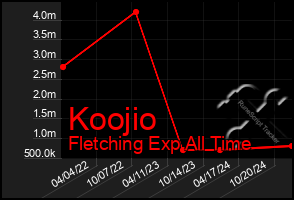 Total Graph of Koojio