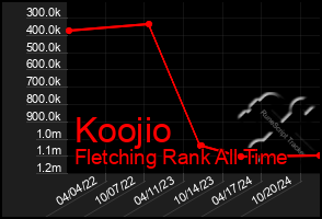 Total Graph of Koojio