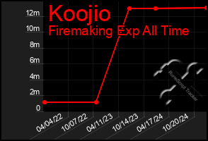 Total Graph of Koojio