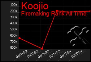 Total Graph of Koojio