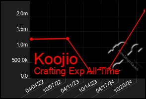 Total Graph of Koojio