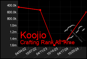 Total Graph of Koojio