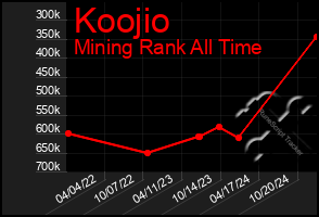 Total Graph of Koojio