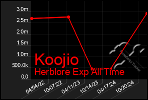 Total Graph of Koojio