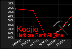 Total Graph of Koojio